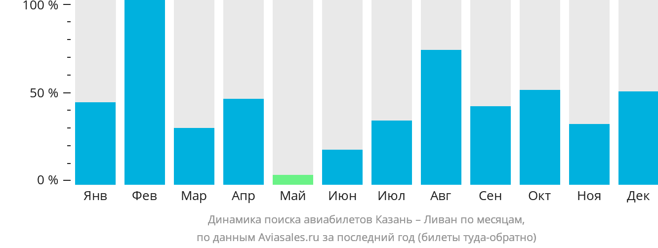 Динамика поиска авиабилетов из Казани в Ливан по месяцам