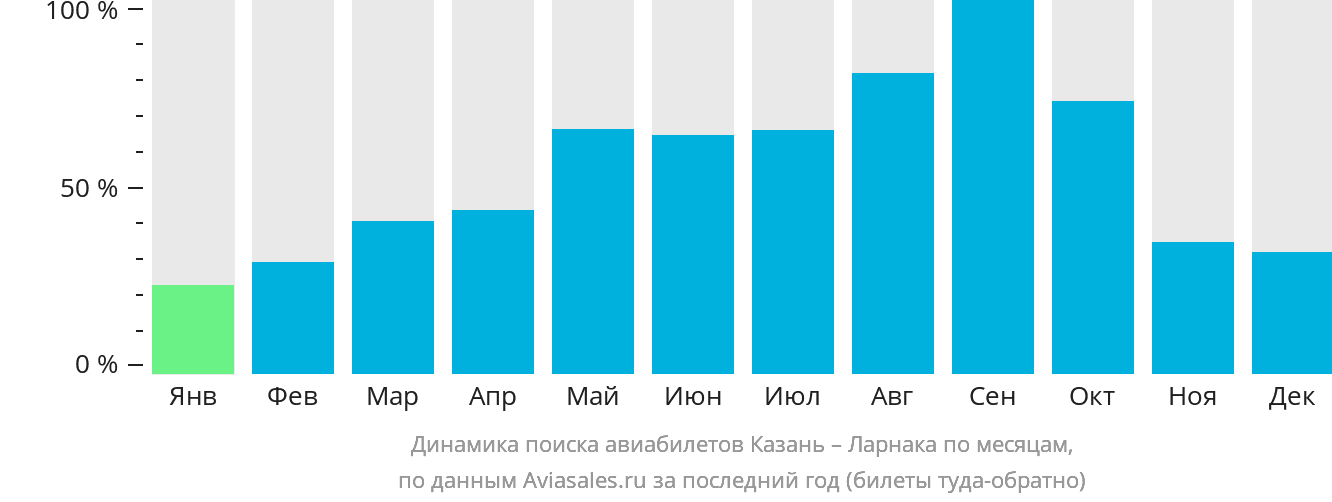 Динамика поиска авиабилетов из Казани в Ларнаку по месяцам