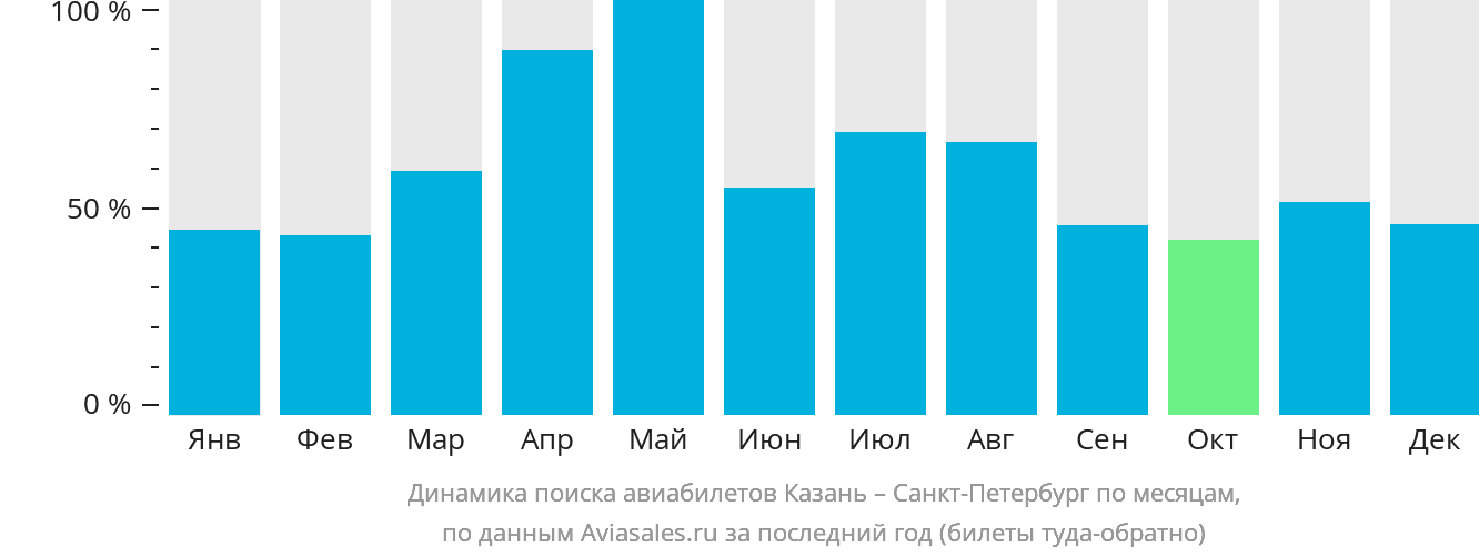 Динамика поиска авиабилетов из Казани в Санкт-Петербург по месяцам
