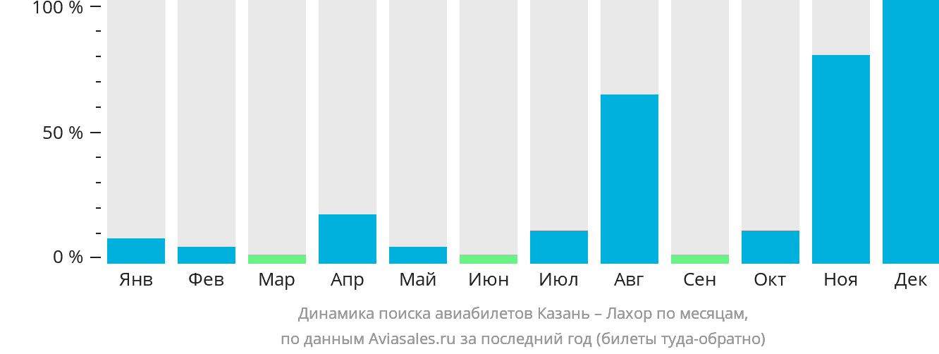 Динамика поиска авиабилетов из Казани в Лахор по месяцам