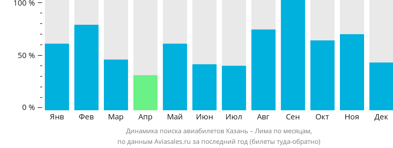 Динамика поиска авиабилетов из Казани в Лиму по месяцам