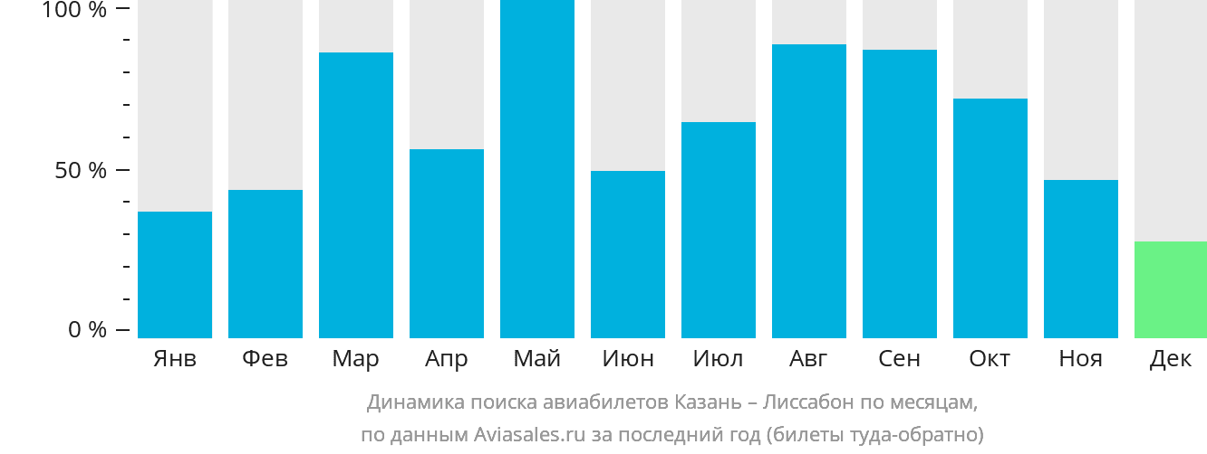 Динамика поиска авиабилетов из Казани в Лиссабон по месяцам
