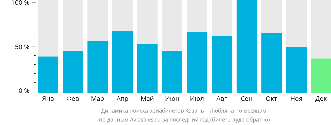 Динамика поиска авиабилетов из Казани в Любляну по месяцам