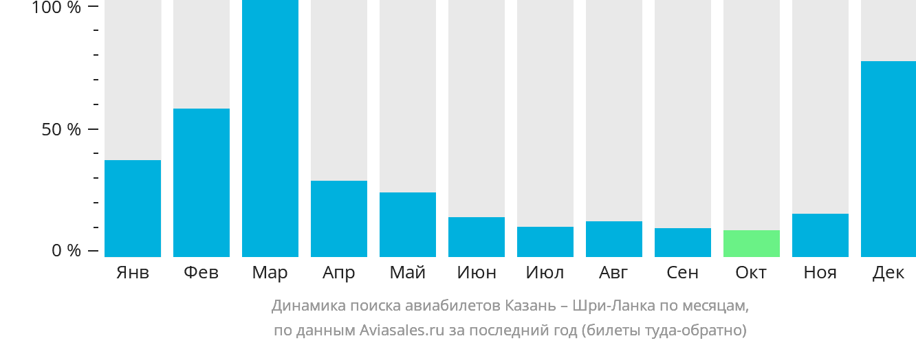 Динамика поиска авиабилетов из Казани на Шри-Ланку по месяцам