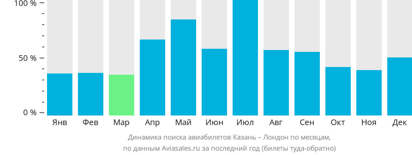 Динамика поиска авиабилетов из Казани в Лондон по месяцам
