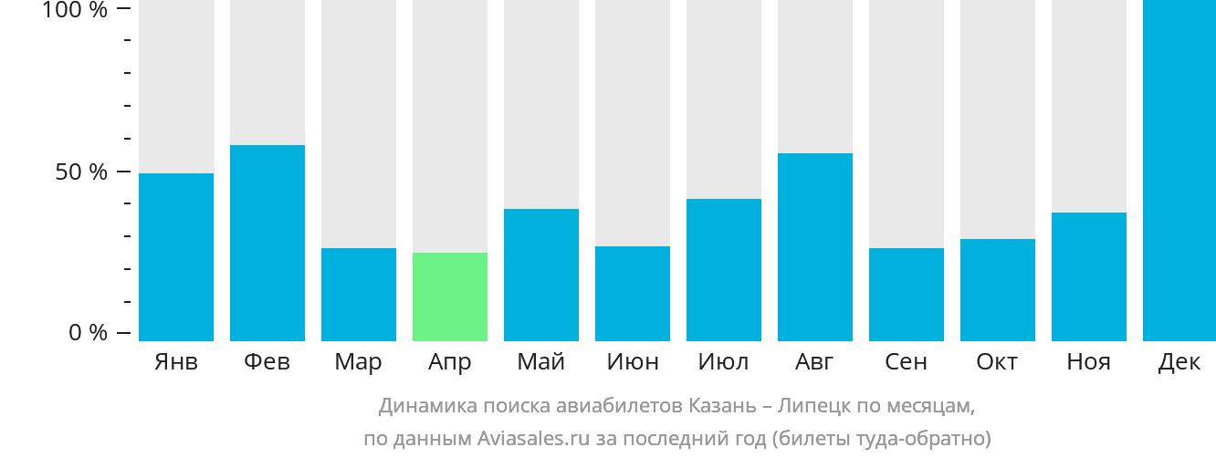 Динамика поиска авиабилетов из Казани в Липецк по месяцам