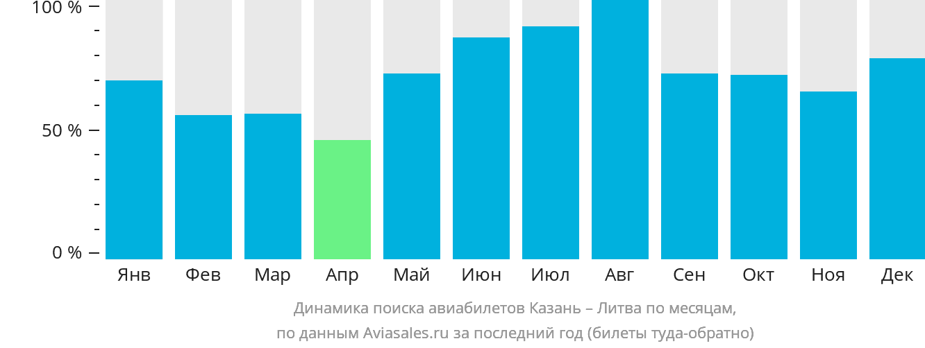 Динамика поиска авиабилетов из Казани в Литву по месяцам
