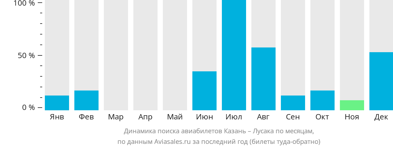 Динамика поиска авиабилетов из Казани в Лусаку по месяцам
