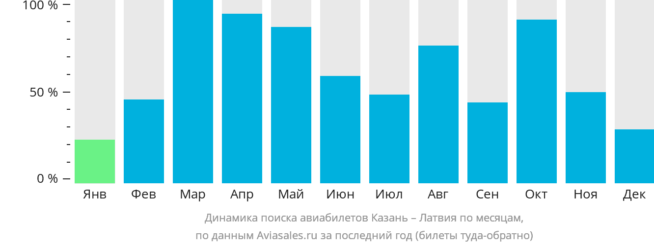 Динамика поиска авиабилетов из Казани в Латвию по месяцам