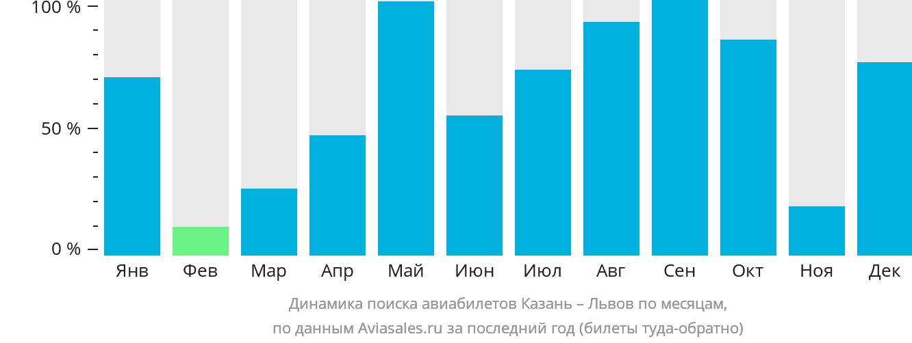 Динамика поиска авиабилетов из Казани в Львов по месяцам