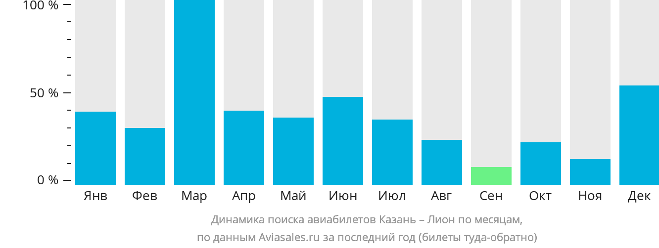Динамика поиска авиабилетов из Казани в Лион по месяцам