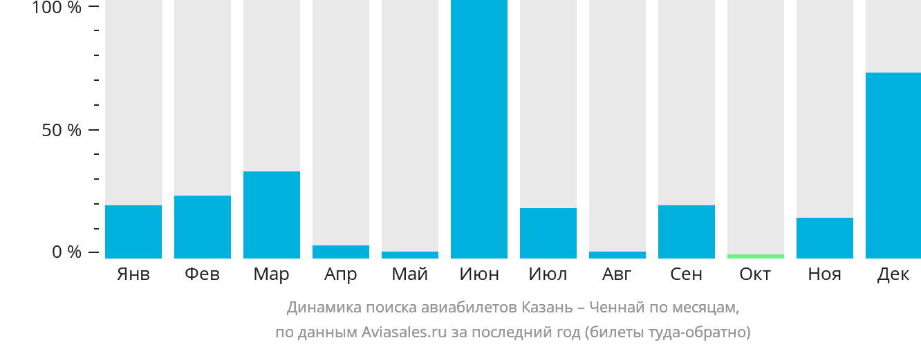 Динамика поиска авиабилетов из Казани в Ченнай по месяцам
