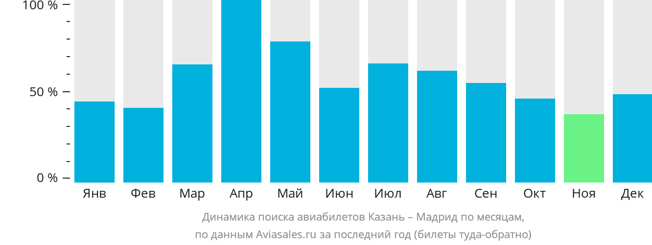 Динамика поиска авиабилетов из Казани в Мадрид по месяцам