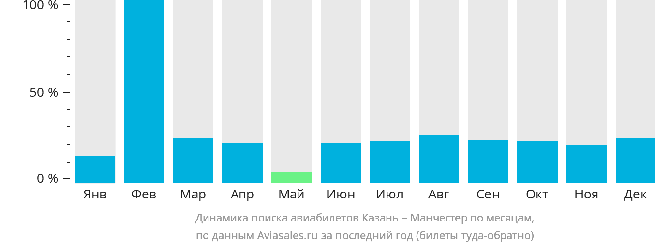 Динамика поиска авиабилетов из Казани в Манчестер по месяцам