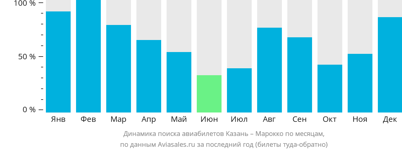 Динамика поиска авиабилетов из Казани в Марокко по месяцам