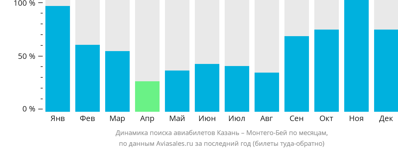 Динамика поиска авиабилетов из Казани в Монтего-Бей по месяцам