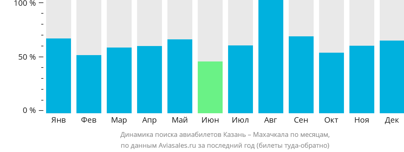 Динамика поиска авиабилетов из Казани в Махачкалу по месяцам