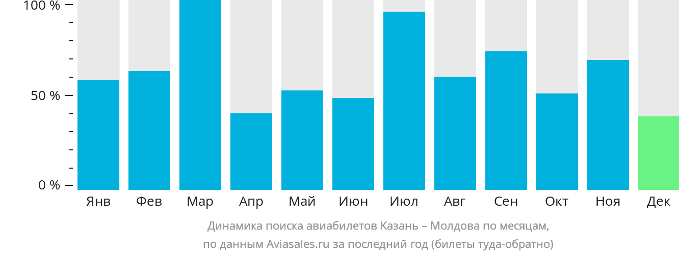 Динамика поиска авиабилетов из Казани в Молдову по месяцам