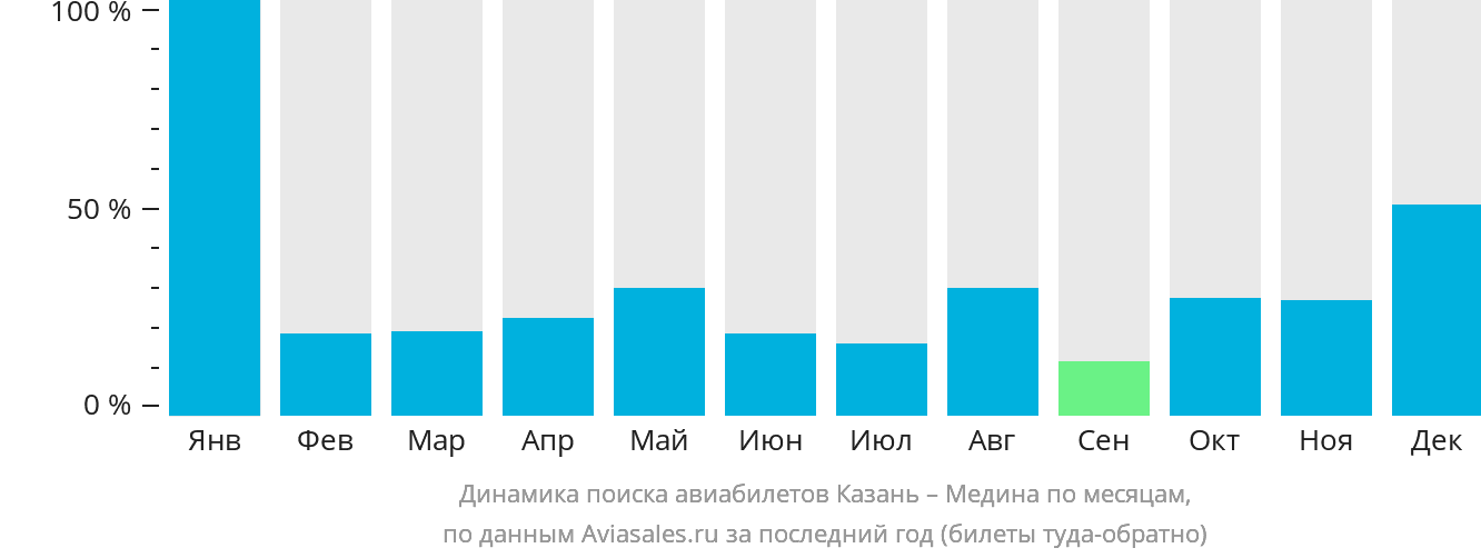 Динамика поиска авиабилетов из Казани в Медину по месяцам