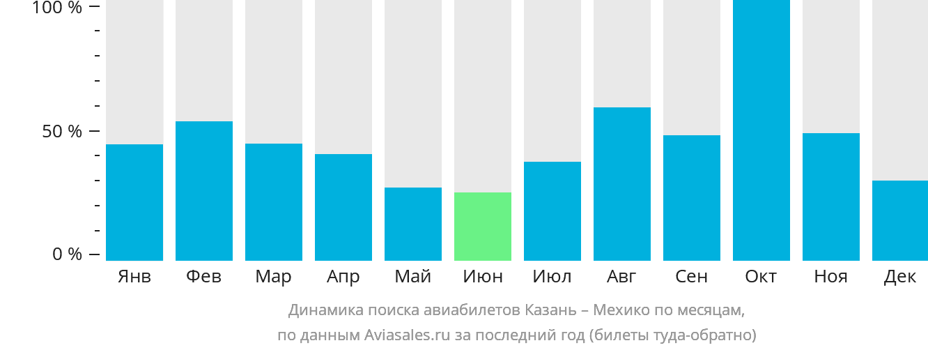 Динамика поиска авиабилетов из Казани в Мехико по месяцам