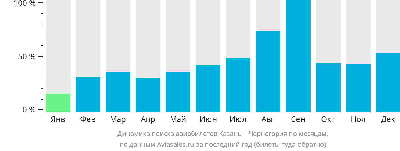 Динамика поиска авиабилетов из Казани в Черногорию по месяцам