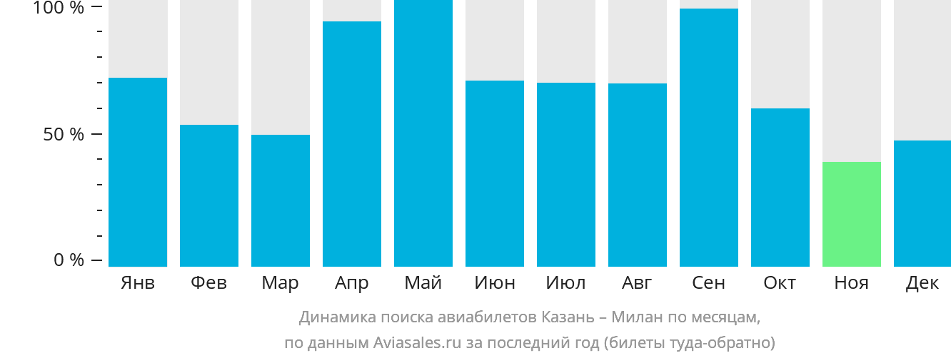 Динамика поиска авиабилетов из Казани в Милан по месяцам