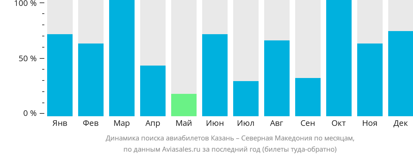 Динамика поиска авиабилетов из Казани в Северную Македонию по месяцам