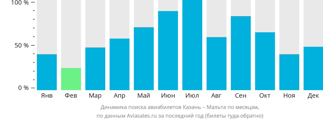 Динамика поиска авиабилетов из Казани на Мальту по месяцам
