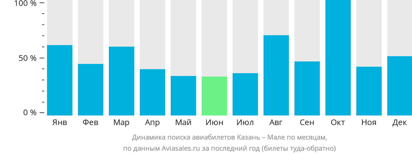 Динамика поиска авиабилетов из Казани в Мале по месяцам