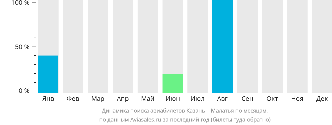 Динамика поиска авиабилетов из Казани в Малатья по месяцам