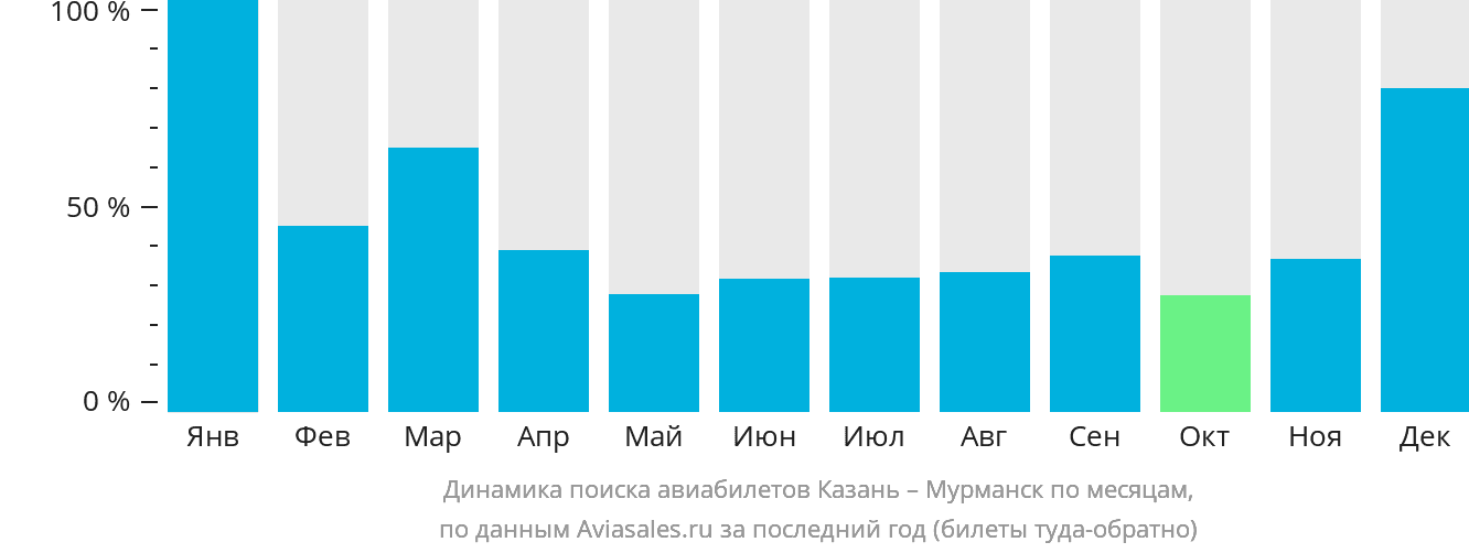 Динамика поиска авиабилетов из Казани в Мурманск по месяцам