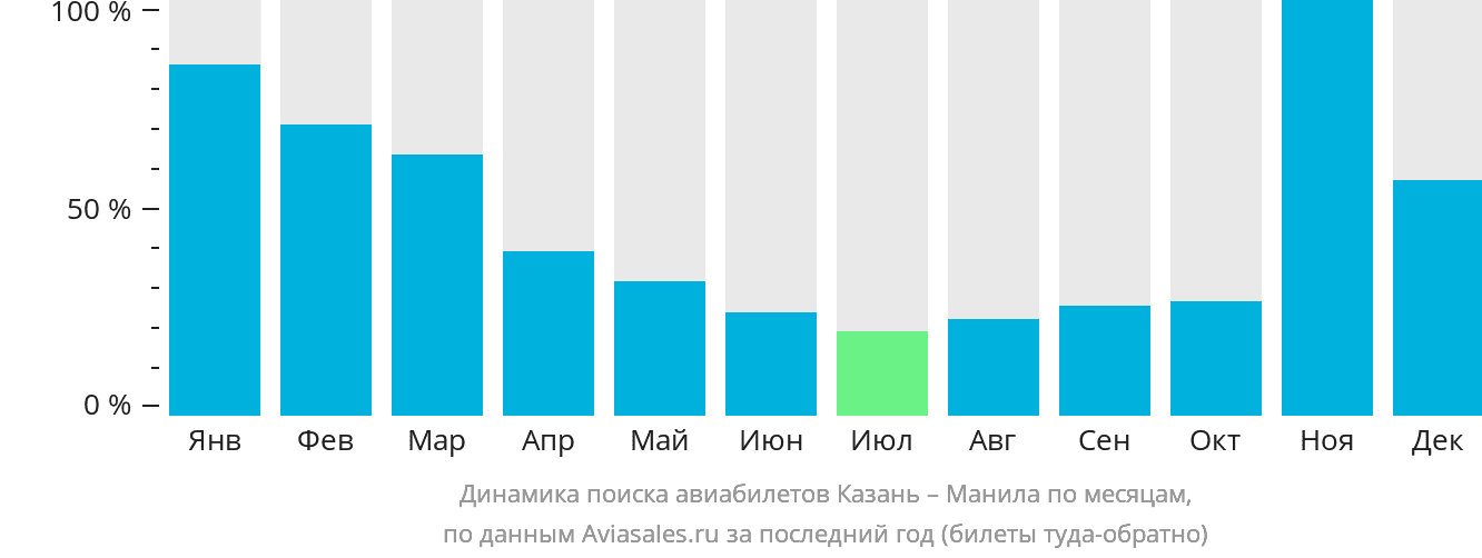 Динамика поиска авиабилетов из Казани в Манилу по месяцам