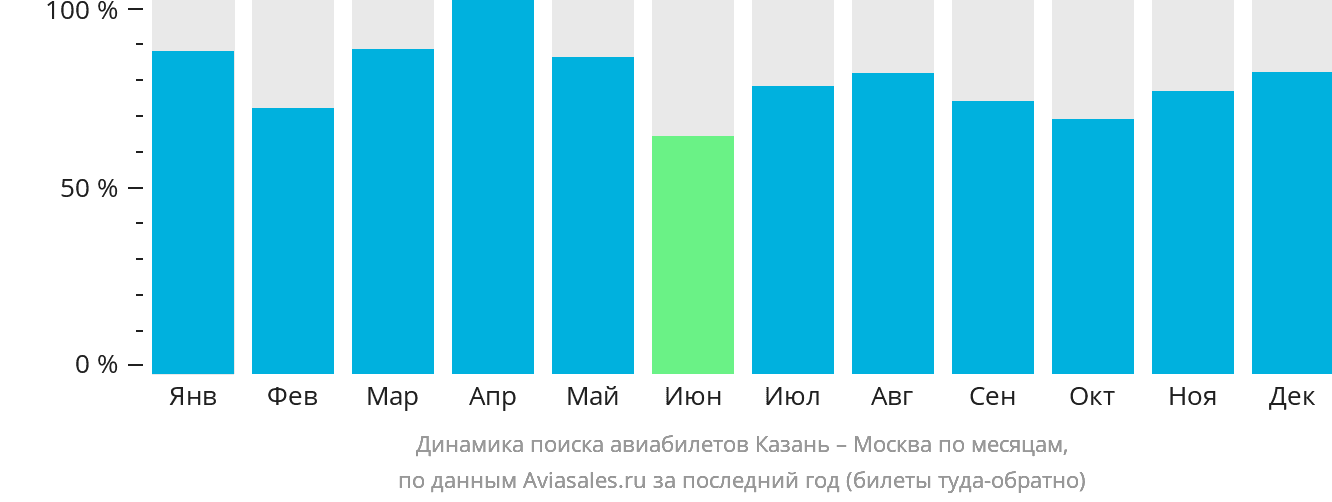 Динамика поиска авиабилетов из Казани в Москву по месяцам