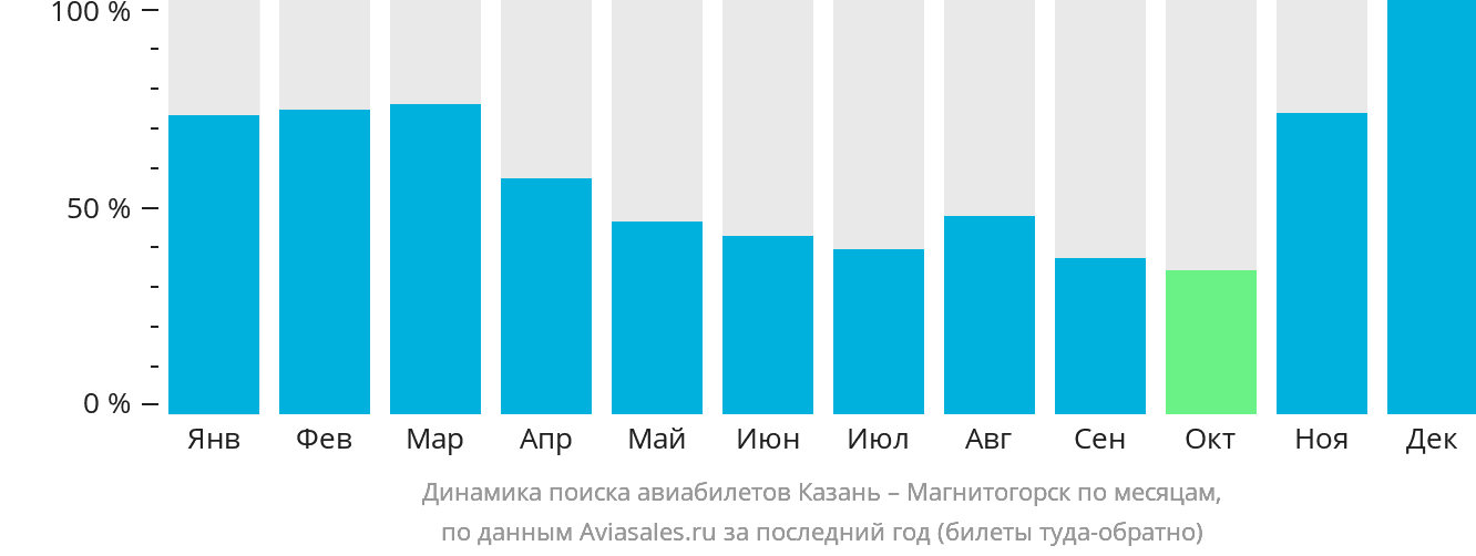 Динамика поиска авиабилетов из Казани в Магнитогорск по месяцам
