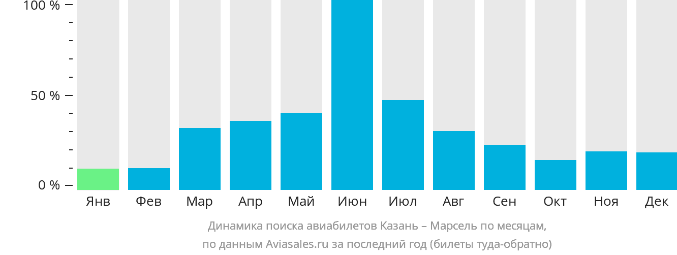 Динамика поиска авиабилетов из Казани в Марсель по месяцам