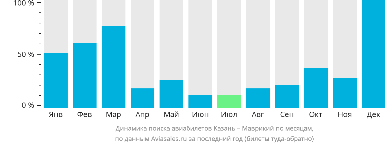 Динамика поиска авиабилетов из Казани в Маврикий по месяцам