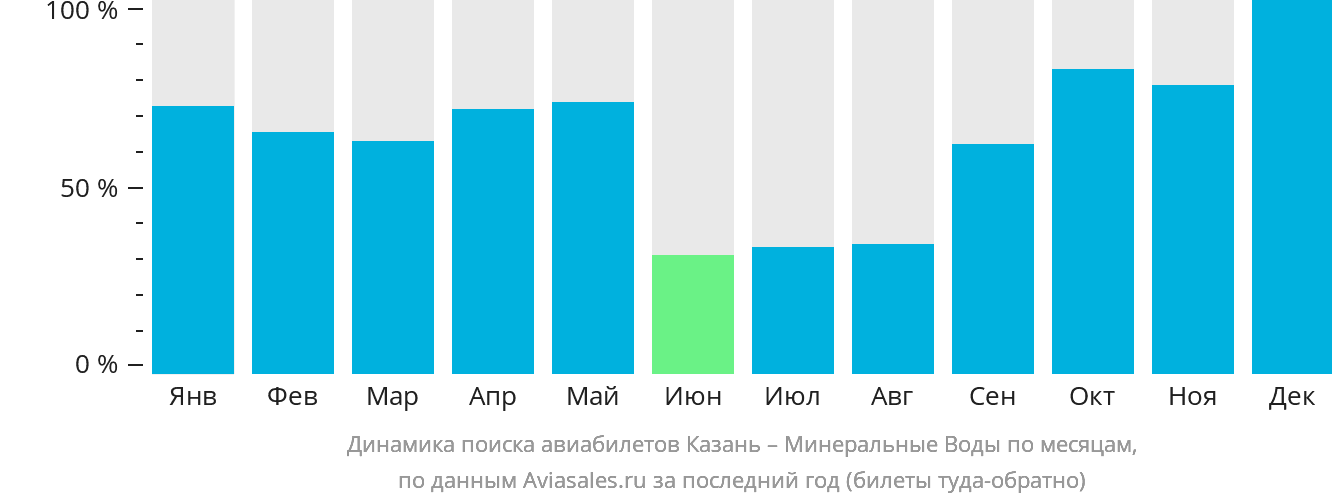 Динамика поиска авиабилетов из Казани в Минеральные Воды по месяцам