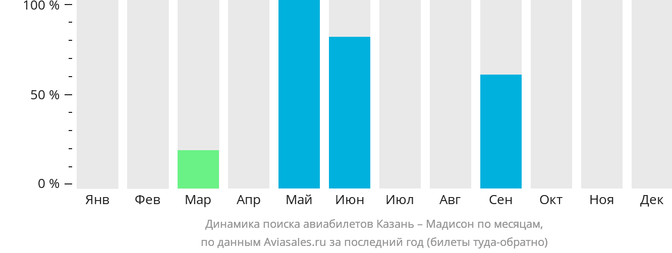 Динамика поиска авиабилетов из Казани в Мадисон по месяцам