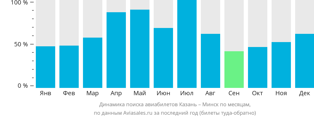 Динамика поиска авиабилетов из Казани в Минск по месяцам