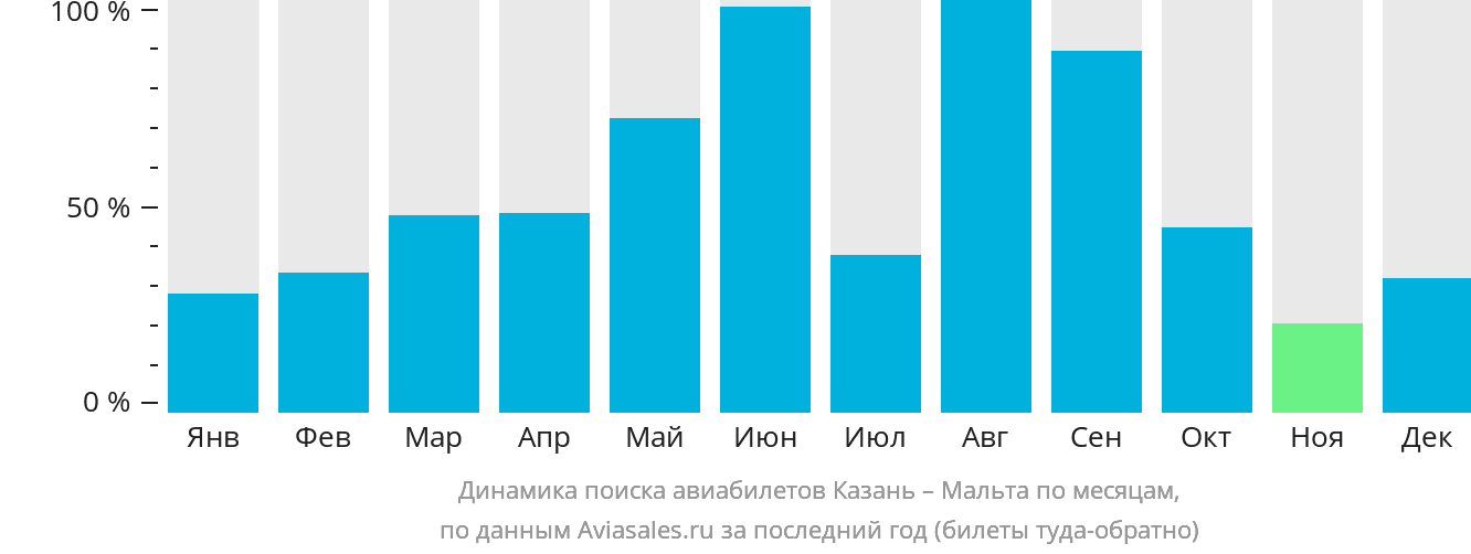 Динамика поиска авиабилетов из Казани на Мальту по месяцам