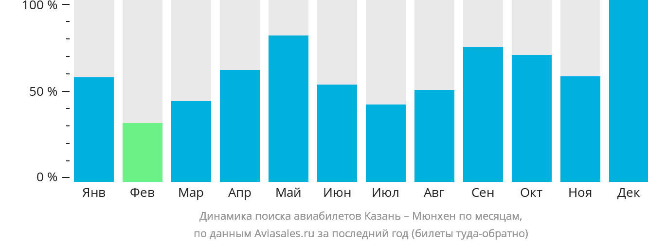 Динамика поиска авиабилетов из Казани в Мюнхен по месяцам