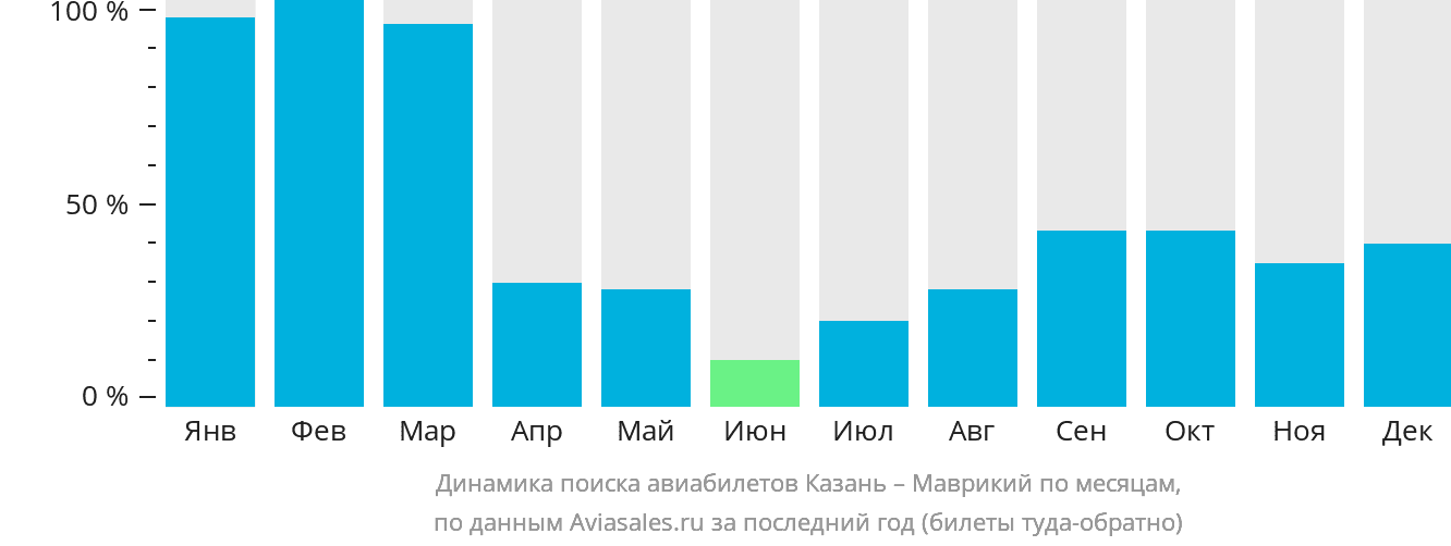 Динамика поиска авиабилетов из Казани на Маврикий по месяцам