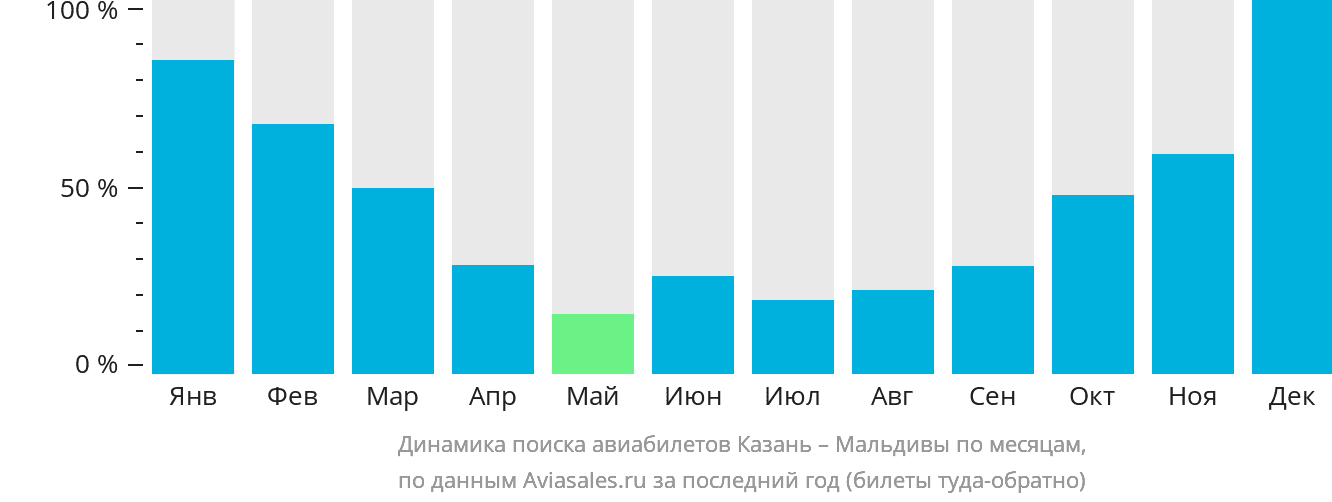 Динамика поиска авиабилетов из Казани на Мальдивы по месяцам