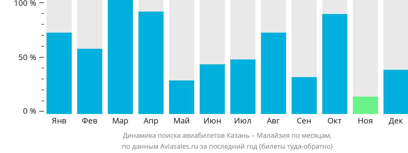 Динамика поиска авиабилетов из Казани в Малайзию по месяцам