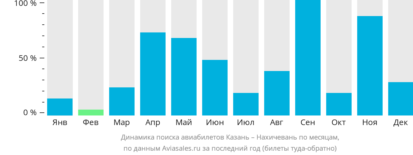 Динамика поиска авиабилетов из Казани в Нахичевань по месяцам