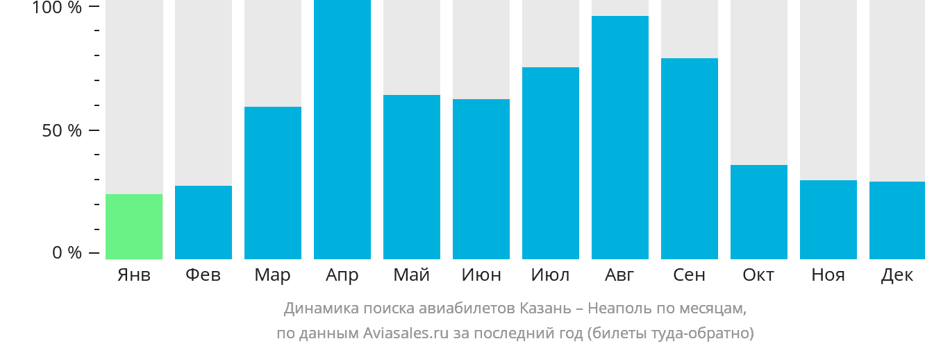 Динамика поиска авиабилетов из Казани в Неаполь по месяцам