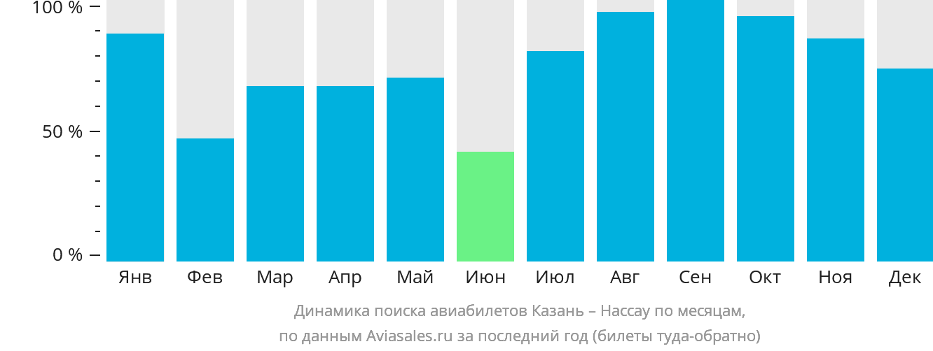 Динамика поиска авиабилетов из Казани в Нассау по месяцам