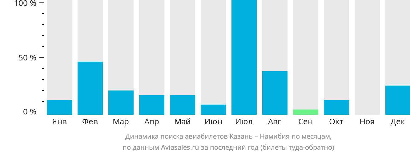 Динамика поиска авиабилетов из Казани в Намибию по месяцам
