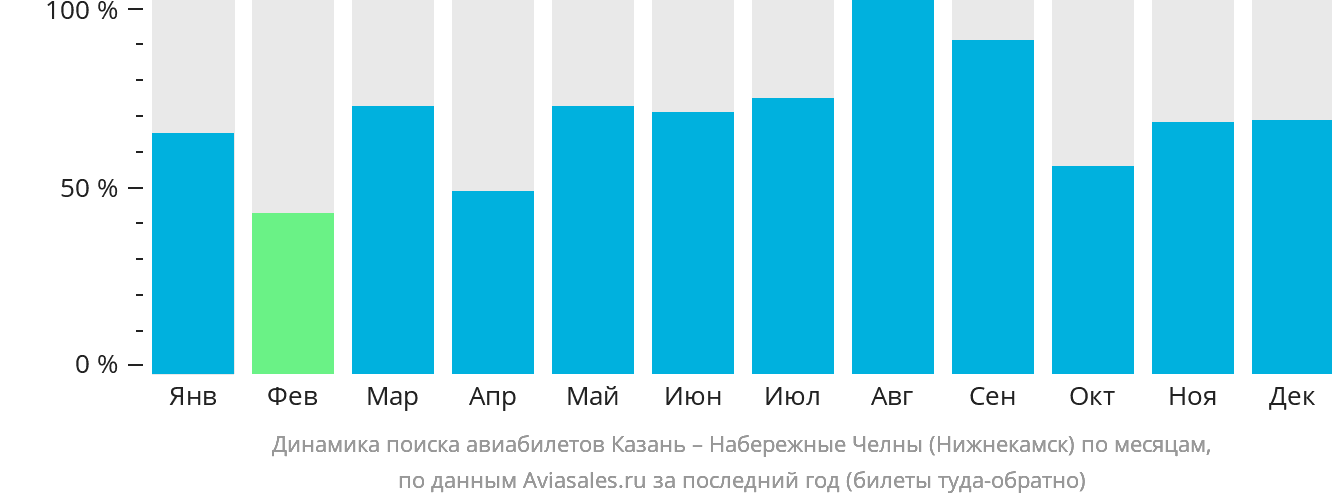 Динамика поиска авиабилетов из Казани в Набережные Челны (Нижнекамск) по месяцам