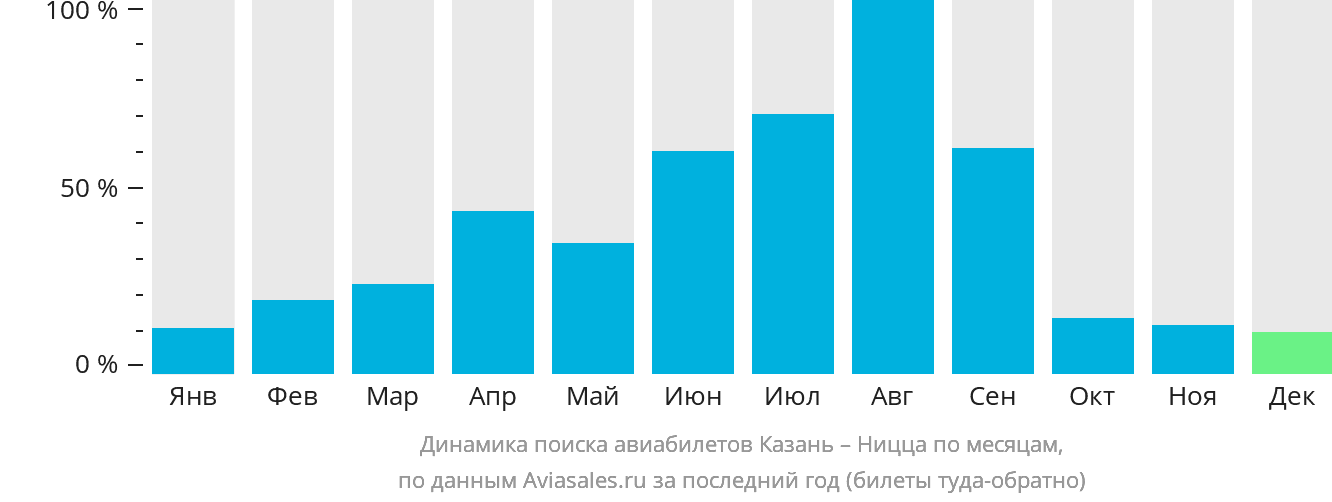 Динамика поиска авиабилетов из Казани в Ниццу по месяцам